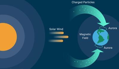 A schematic of the solar wind causing the aurora. 