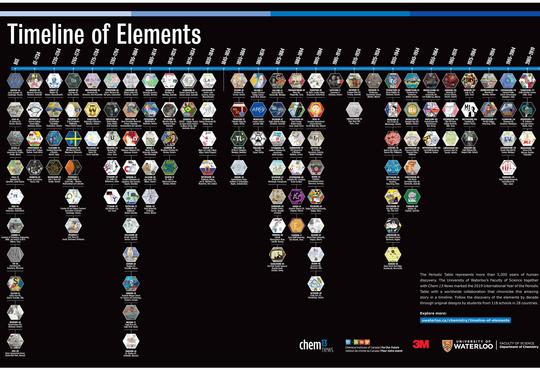 Timeline of Element poster