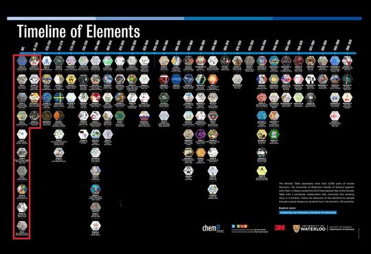 timeline of elements based on their discovery by decades 