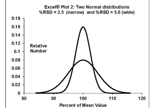 two normal distributions 