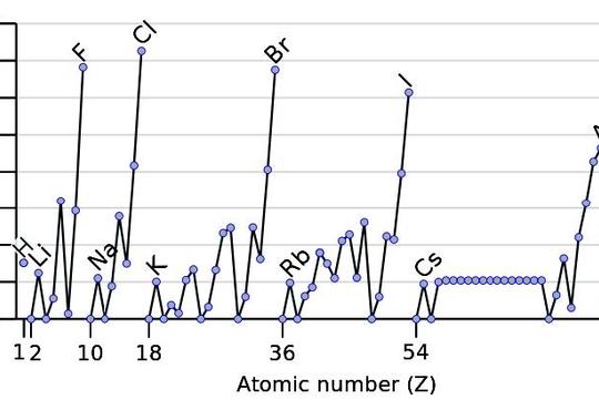 plot of electron affinities vs atomic number 