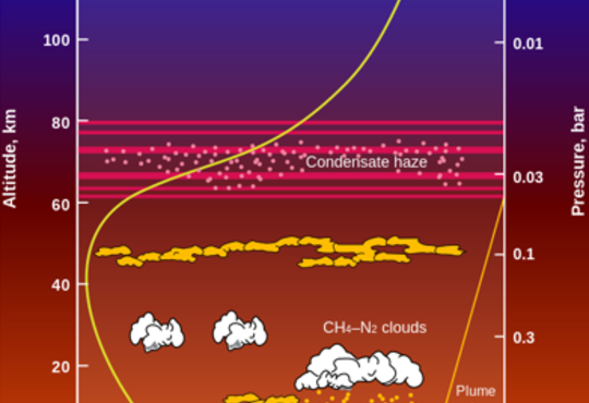 The detailed structure of Titan’s atmosphere and surface, showing the condensate haze layer.