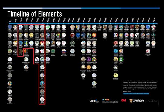 Timeline of Elements withThe Miners time period highlighted.