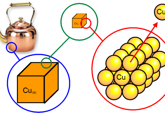 models which can display copper atoms, starting from a copper kettle, a cube of copper, to individual atoms of copper 