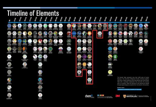 Timeline of Elements with the Periodic Table era elements boxed in red