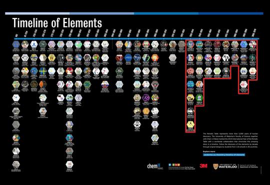 Timeline of Elements with the Radioactive Elements era elements boxed in red