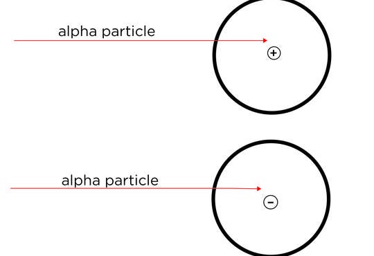two diagrams of circular atom – one with a positively-label nucleus centre and the other with a negatively-labeled nucleus centr