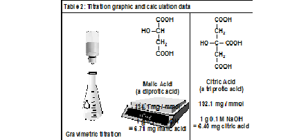 Titration image and calculation data for Malic Acid (a diprotic acid; 134.1 mg/mmol, 1 g 0.1 M NaOH = 6.71 mg malic acid) and Citric Acid (a triprotic acid; 192.1 mg/mmol , 1 g 0.1 M NaOH = 6.40 mg citric acid).