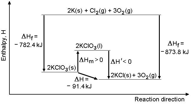 Born-haber diagram for combustion of potassium chlorate.