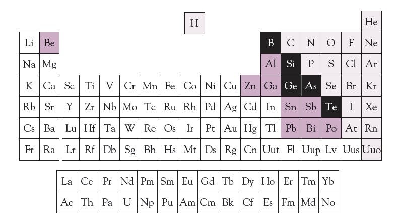 Periodic table with nonmetals, metalloids, and weak metals highlighted.