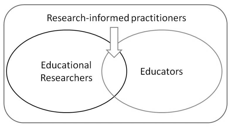 Venn-Diagram of educational researchers, educators, and research-informed practitioners as the overlap.