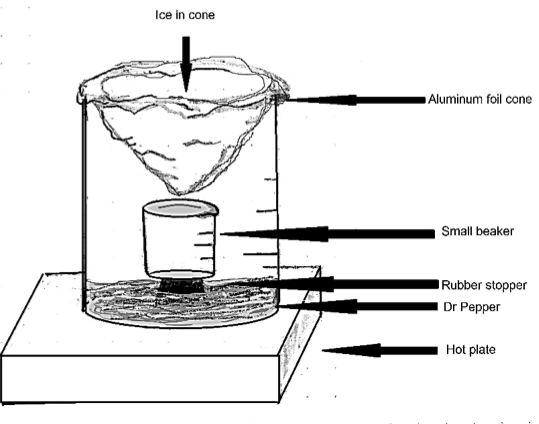Diagram of aluminum foil in beaker with labels ice in cone, aluminum foil cone, small beaker, rubber stopper, Dr Pepper, hot plate.