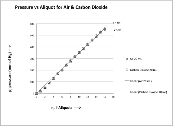 Graph of pressure vs aliquot for air and carbon dioxide.