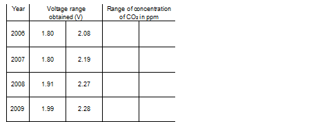 Table of year beside voltage ranges obtained and respective ranges of concentrations of CO2.