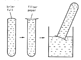 an illustration of two test tubes completely filled with water – one has a filter paper on top – pictured concave at the top. Then test tube with the filter paper is shown inverted into a beaker of water. The filter paper is still concave at the top of the test tube