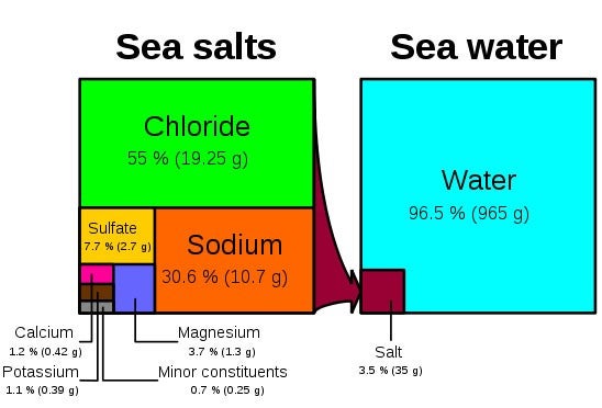 using colourful square, a diagram shows the composition of sea water which shows that sea water is mostly water 96.5% and sea salts – but of the sea salts, 55% is chloride, 31.6% sodium, small amounts of sulfate (7.7%), calcium (1.2%) and potassium (1.1%)