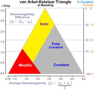 a van Arkel-Ketelaar Triangle of bonding graph – shows ionic, metallic, polar and covalent bonding