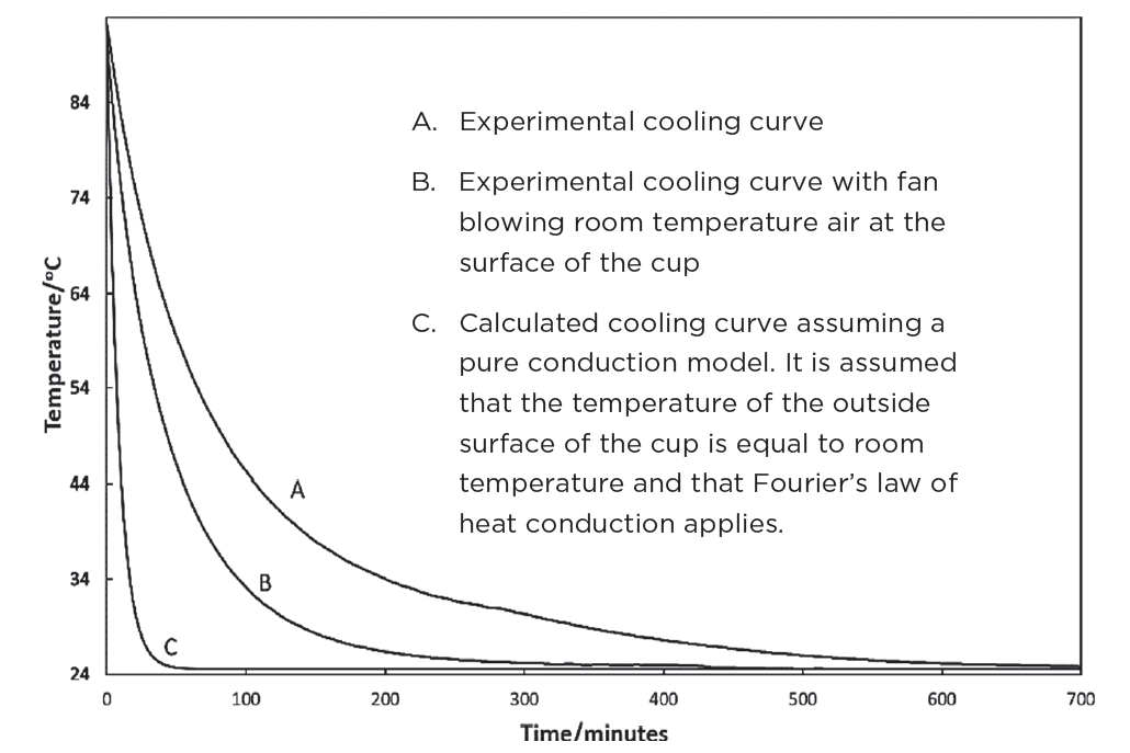 three cooling curves graphs as temperature vs time. The A curve is at the top and is much more rounded; B curve is in between; the C curve is closer to the x and y axis, quite bent