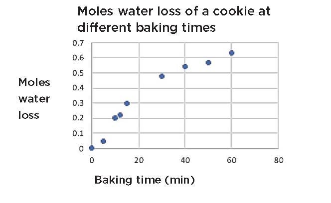 Graph of moles of water loss of a cookie at different baking times - showing a positive trend upwards and leveling off