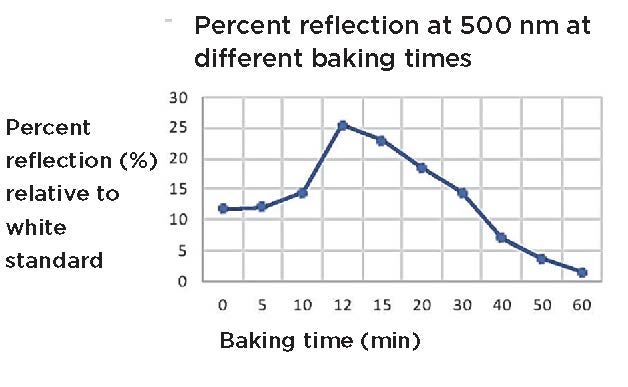 Graph of percent reflection at 500 nm at different baking times showing a downward parabola with the maximum at 12 minutes