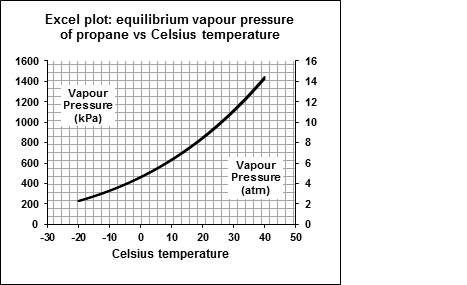 Equilibrium vapour pressure of propane versus Celsius temperature.