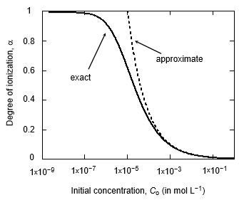  This line graph shows the degree of ionization as a function of the initial concentration Co for an acid HA having Ka = 10−5. The exact solution is shown as a solid, s-shape line. In a very dilute solution, a weak acid is very highly ionized. The approximate result (appearing as a dashed exponential curve) is based on the equation [alpha] ≈ [Ka / Co ]1/2.