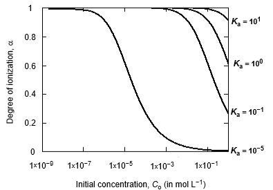  This line graph shows the degree of ionization as a function of the initial concentration, Co, for a series of acids of varying strength. The four curves go from s-shaped at Ka = 10-5 to an inverse exponential curve at Ka = 101. If Ka &gt; 101, the acid is essentially 100% ionized when Co &lt; 0.1 mol/L.