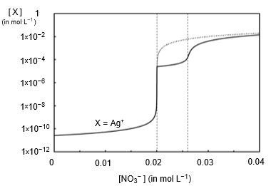  The solid curve shows how [Ag+] changes as AgNO3 is added to the solution. The dashed vertical lines at 0.020 and 0.026 mol L−1 are the values of [NO3−] required by stoichiometry to precipitate first all of the Br− and then all of the CrO42−. The rapid increase in [Ag+] terminates abruptly at [NO3−] = 0.020 mol L−1 because, at that point, Ag2CrO4 begins to precipitate. The dotted curve shows how [Ag+] would change if CrO42− was not present.