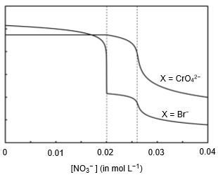  This figure shows how [Br −] and [CrO42− ] change as AgNO3 is added to the solution. The vertical scale is the same as in figure 1. The significance of the dashed vertical lines at 0.020 and 0.026 mol L−1 is explained in the caption of Figure 1. The rapid decrease in [Br −] terminates abruptly at [NO3−] = 0.020 mol L−1 because, at that point, Ag2CrO4 begins to precipitate.   