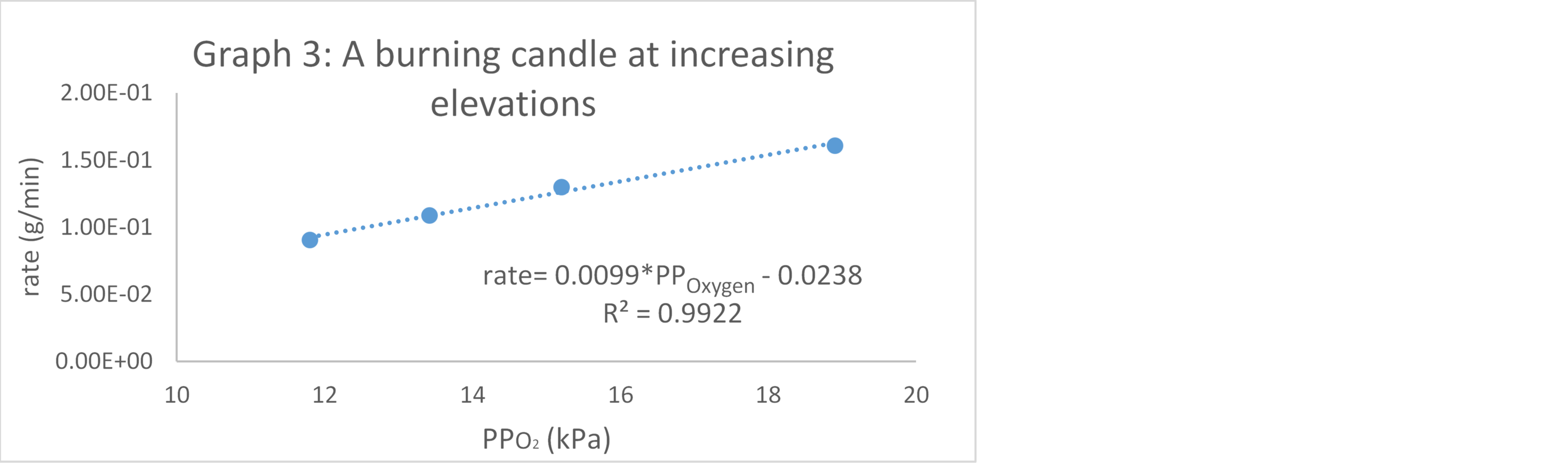 Graph 3 shows a line of best fit with a positive slope from approximately 5 data points plotted on a graph of rate of mass of candle melting (grams per minute) versus partial pressure of oxygen. 