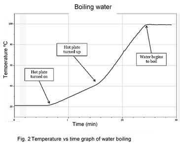 Graph of temperature of boiling water over time.