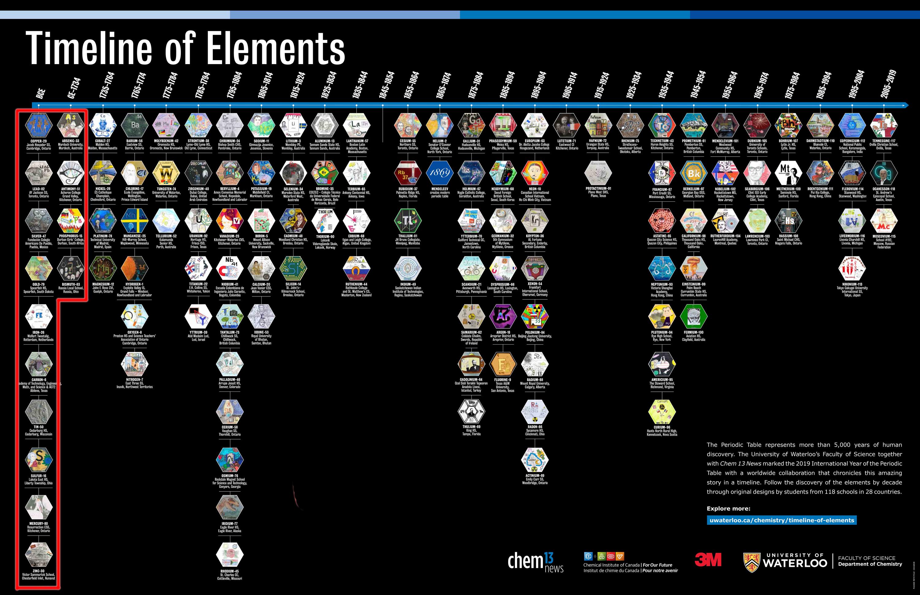 timeline of elements by decades with the elements in BCE and CE-1734 blocked off in red 