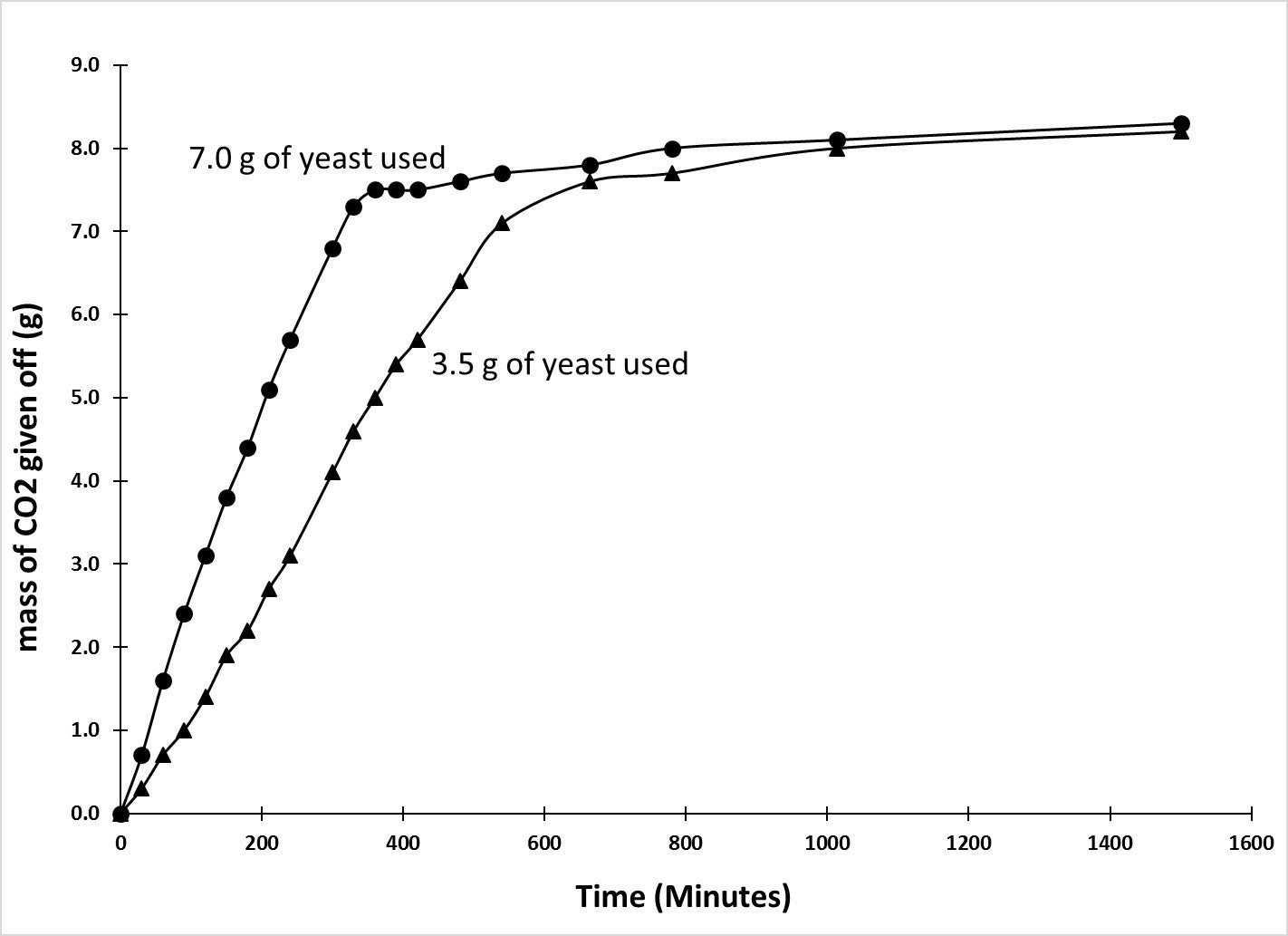 Two sets of data graphing the mass of CO2 (grams) given off vs time (minutes). One line (7.0 g yeast used) is a straight with a steep positive slope that levels off at 400 minutes. One line (3.5 g yeast used) is a straight with a steep positive slope (not as steep as 7.0 g) that levels off at 650 minutes.