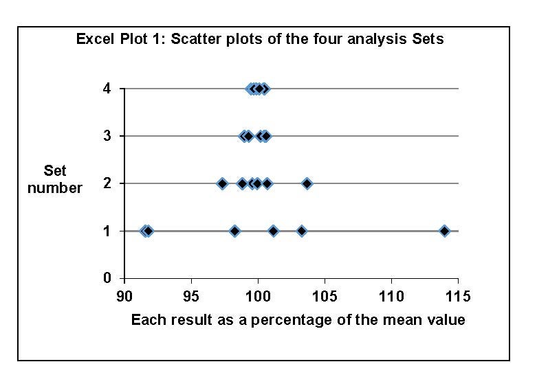 An Excel scatter plot of four sets of data comparing the percentage of the mean value in each set – Set 1 (Vicks Lemon Drops), Set 2 (Tim Horton’s apple juice); Set 3 (Sorbees candies) and Set 4 (KHP samples). The more spread out the scattering, the more variability of the %RSD in the set. The variability of %RSD of Sorbees candies (Set 3) is close (and scattering is low) to the variability of %RSD of set 4, which is KHP samples. This graph shows the greater variability of Vicks Lemon drops (Set 1) and Tim Horton’s apple juice (set 2). Set of 1 and 2 have %RSD that are much more spread out on the graph.