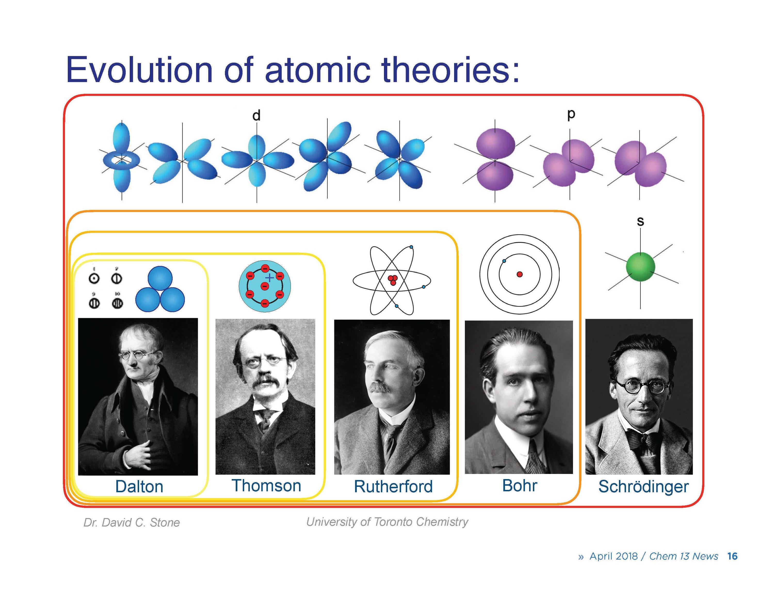 photos of Dalton, Thomson, Rutherford, Bohr and Schodinger -- each with the models of the atom that they developed