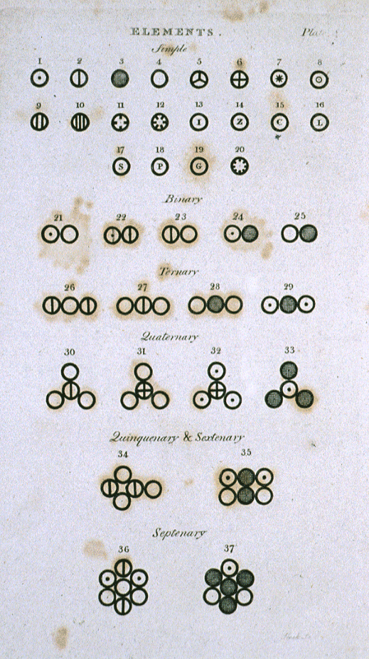 Plates from Dalton’s book showing symbolic representation of elements and compounds