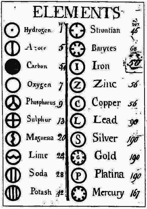 Dalton’s atomic weights and symbols for 20 elements.
