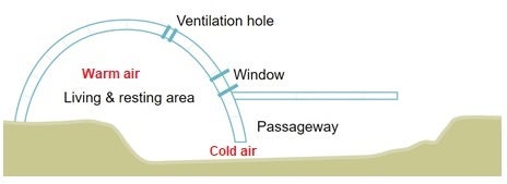 A diagram showing the different cross-sections in an inglu such as the living and resting area, the ventilation hole, window and the passageway