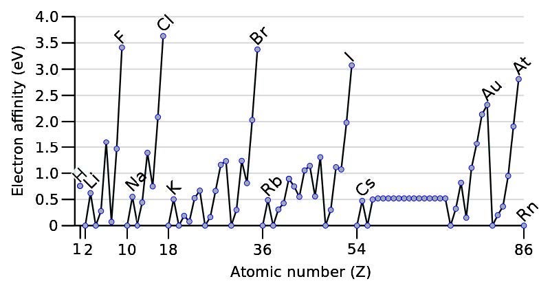 a graph of electron affinities vs atomic number 