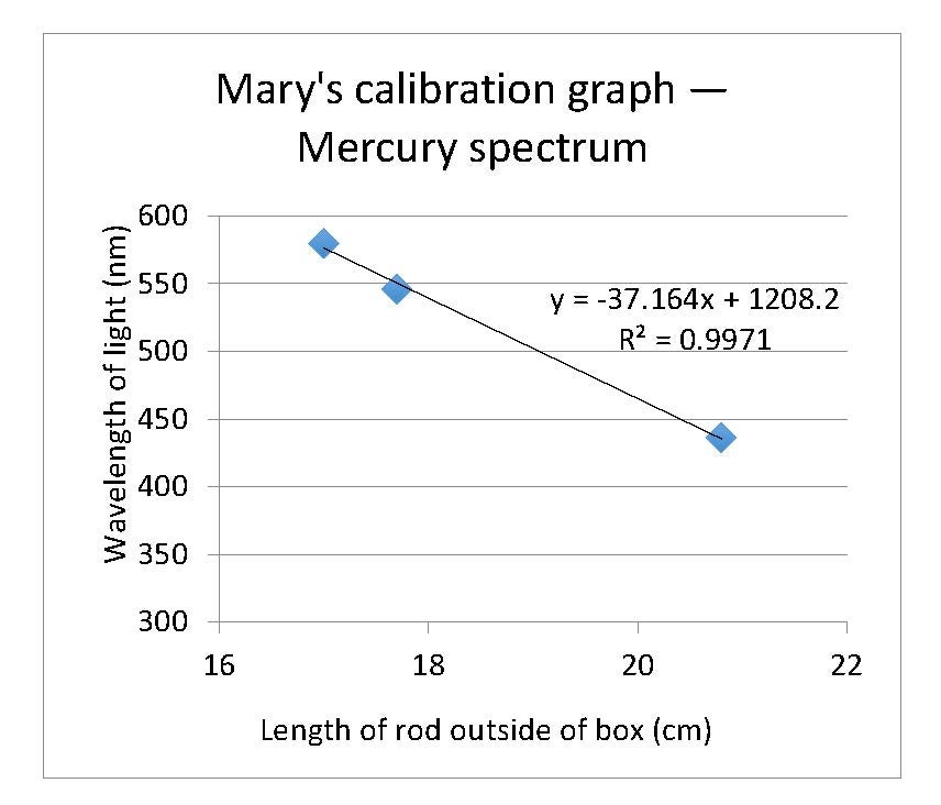 A calibration graph (wavelength of light (nm) versa length of rod outside the box (cm)) with three points and a negative slope -37.164 and an y-intercept of 1208.2.