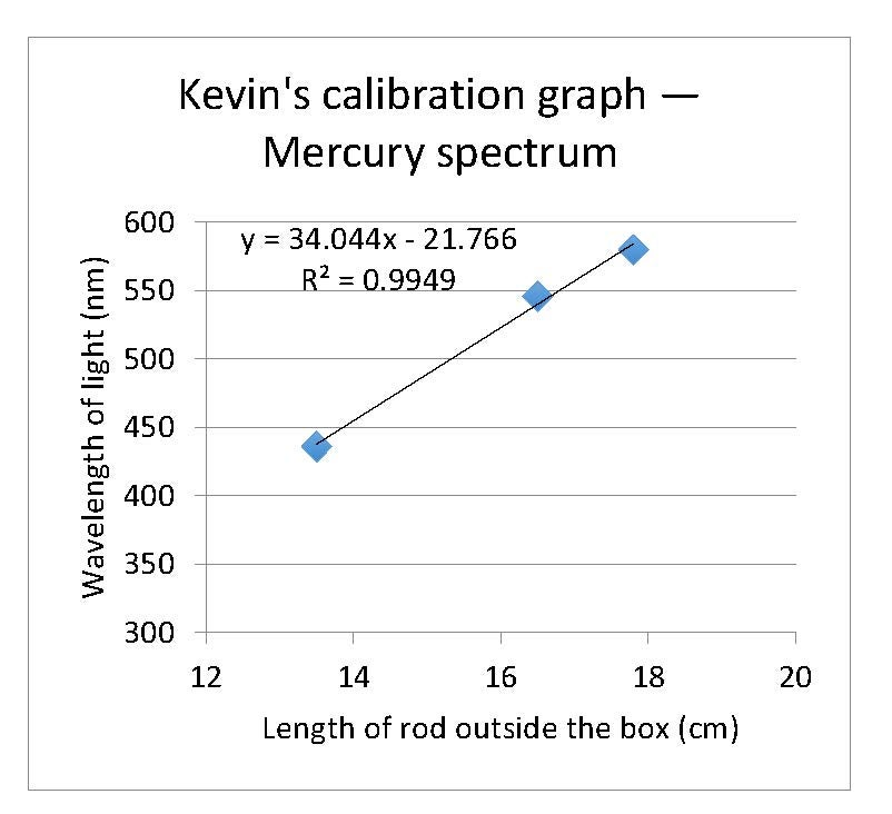 A calibration graph (wavelength of light (nm) versa length of rod outside the box (cm)) with three points and a positive slope -34.044 and an y-intercept of -21.266.