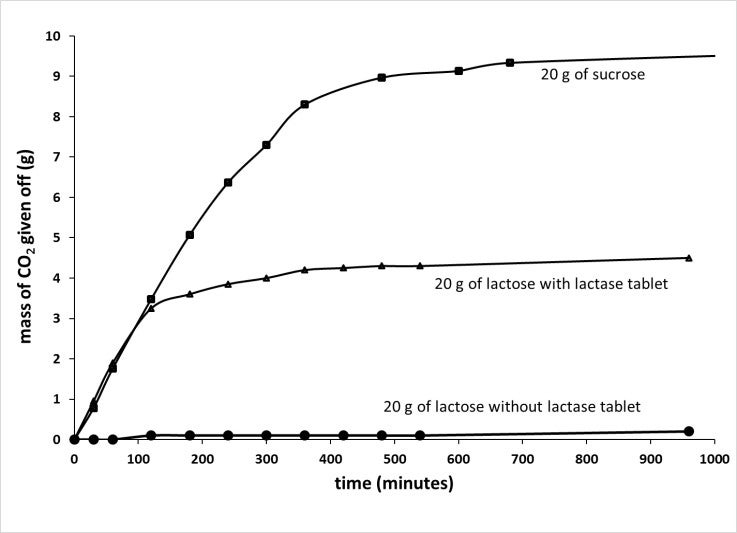 Plot of Mass of CO2 given off (g) versus time (minutes) for 20 grams of sucrose, lactose with lactase tablet, and lactose without lactase tablet.