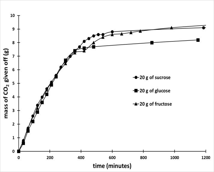 Plot of Mass of CO2 given off (g) versus time (minutes) for 20 grams of sucrose, glucose, and fructose.