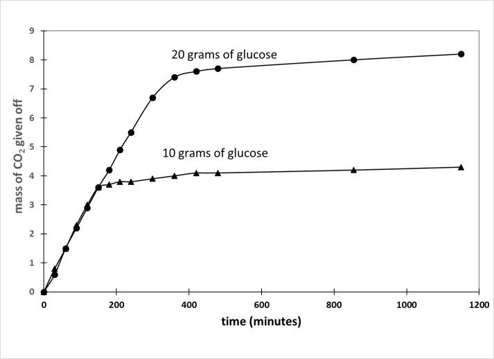 Plot of Mass of CO2 given off (g) versus time (minutes) for 20 grams of glucose and 10 grams of glucose.
