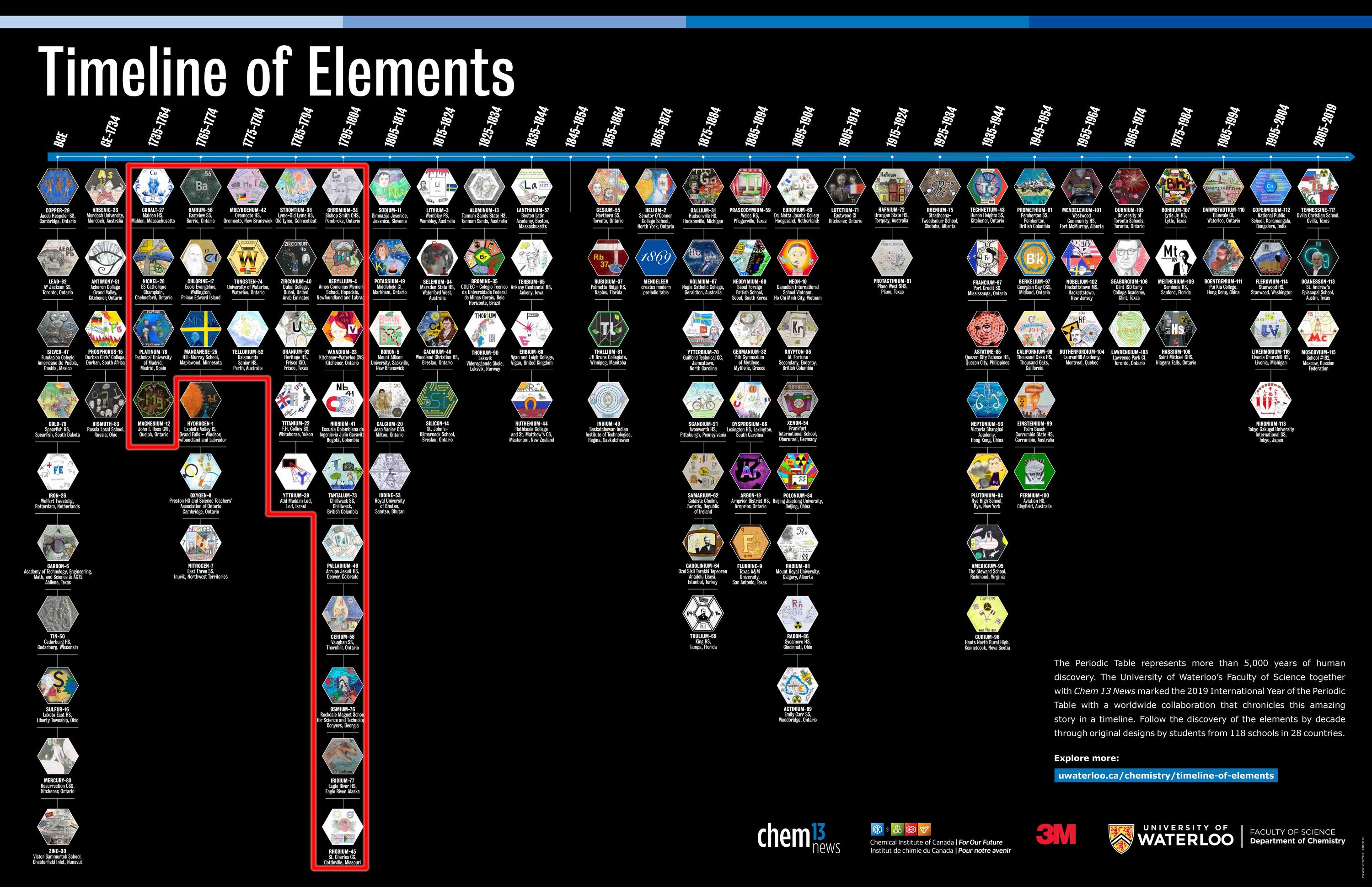 Timeline of Elements with the miner elements blocked in red