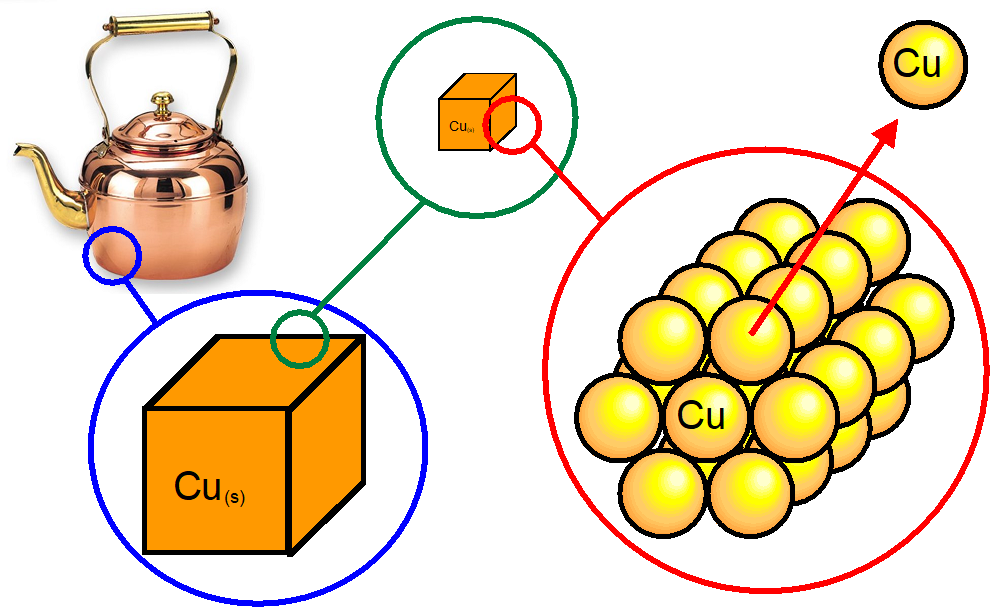 models which can display copper atoms, starting from a copper kettle, a cube of copper, to individual atoms of copper