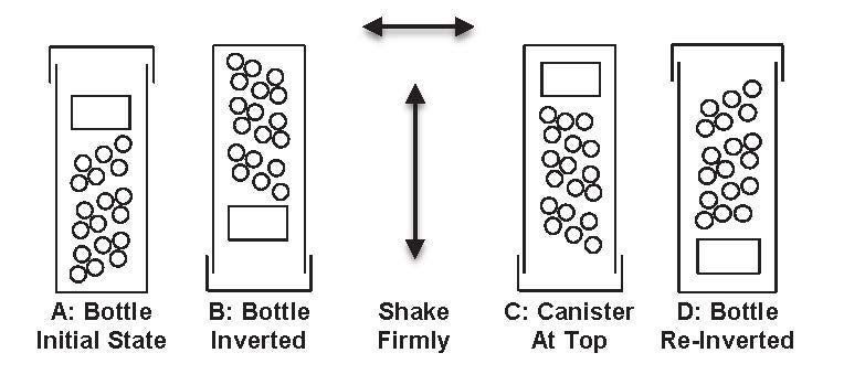  first bottle is in initial state with small spheres on the bottom and the rectangle on top; 2nd bottle inverted with rectangle on the bottom with spheres on the bottom (cover shown on the bottom); then arrows to indicate shaking up and down, and sideways – 3rd bottle is the upside-down like bottle-2 but with the rectangle on the top with spheres below; 4th shows the bottle re-inverted with the spheres on top and the rectangle on the bottom.