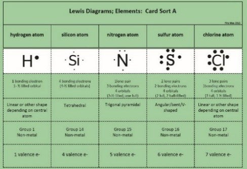 Example of Lewis Diagram card sort showing hydrogen, silicon, nitrogen, sulfur and chlorine.