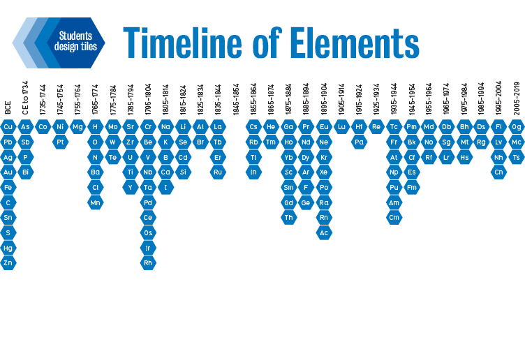 A timeline of the discovery of the elements listed out, mostly by decades. Each elemental symbol is in a blue hexagon tile.