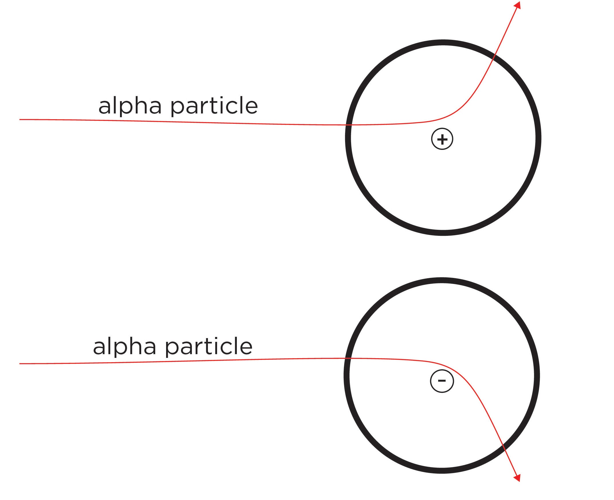 two diagrams of circular atom – one with a positively-label nucleus centre and the other with a negatively-labeled nucleus centre. There are two red arrows showing alpha particles. The one with the positive centre, the arrow deflecting upwards; the other with a negative centre has the arrow first curving around the centre and then deflecting downwards